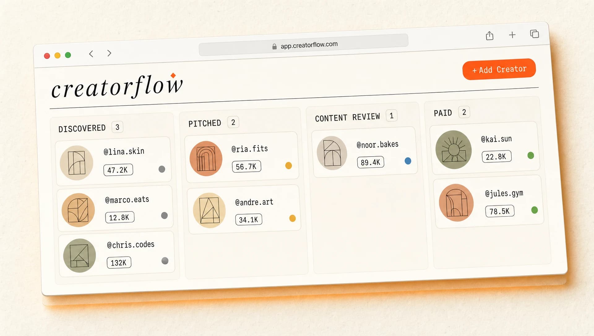 CreatorFlow Kanban CRM in a Mac browser frame: Discovered, Pitched, Content Review, Paid columns with creator cards